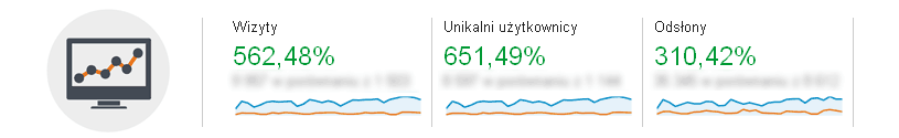 Wzrost oglądalności strony www.mirox.pl mierzony rok do roku - wyrażony w procentach.
